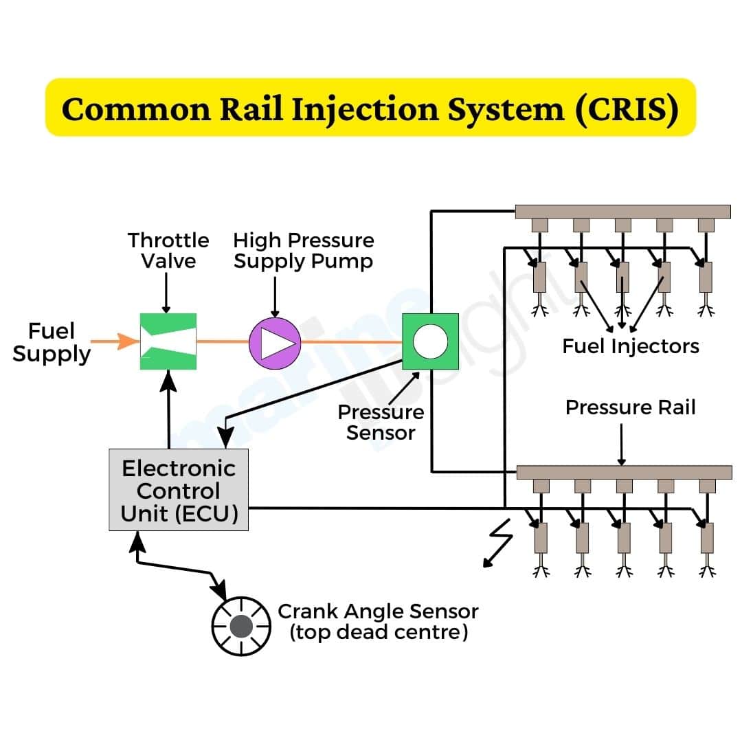 Common Rail Injection ship engine