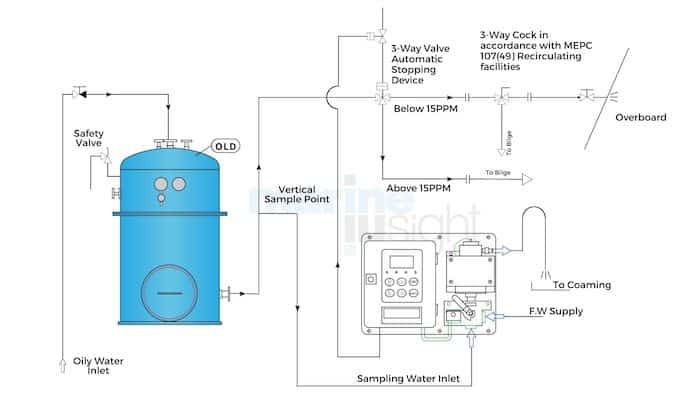 Oily water separator system