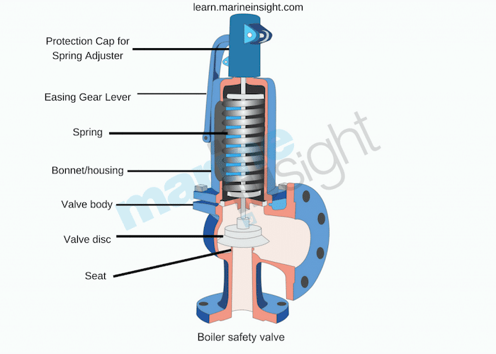 Boiler-Safety-valve