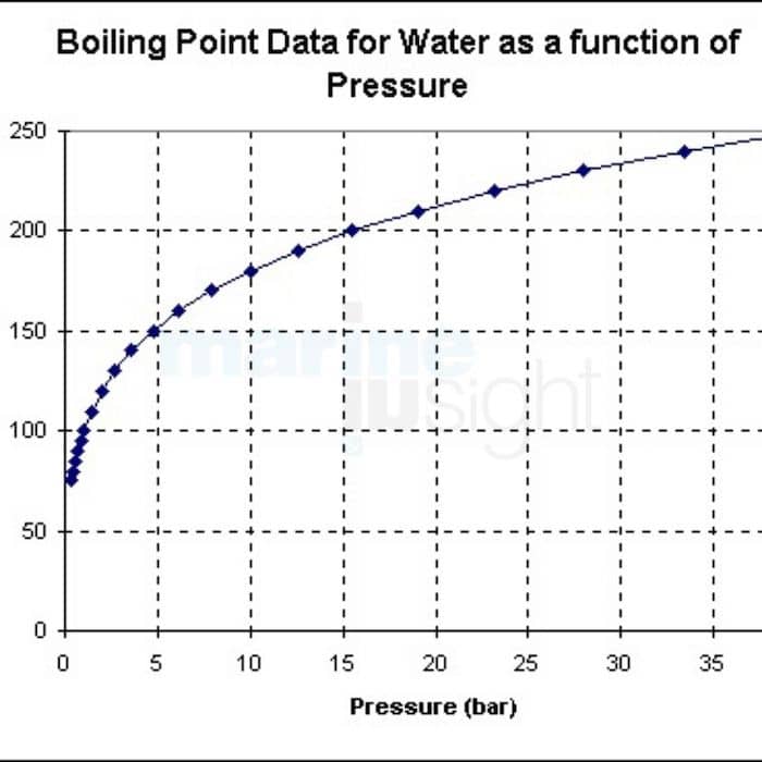 Boiling point and pressure