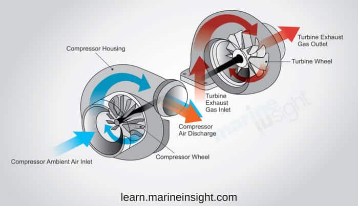 Marine turbocharger turbine and compressor