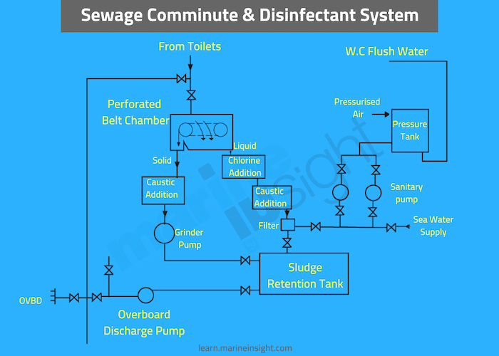 Sewage-tretment-system