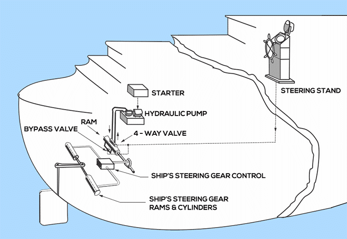 steering-gear-system on ship