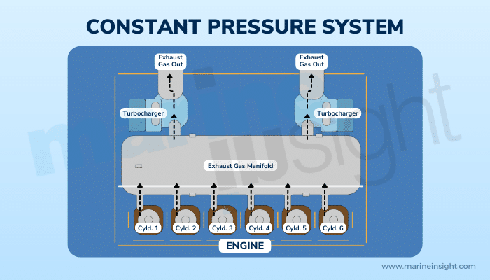 Constant Pressure turbocharger