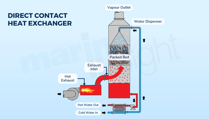 Direct contact heat exchanger