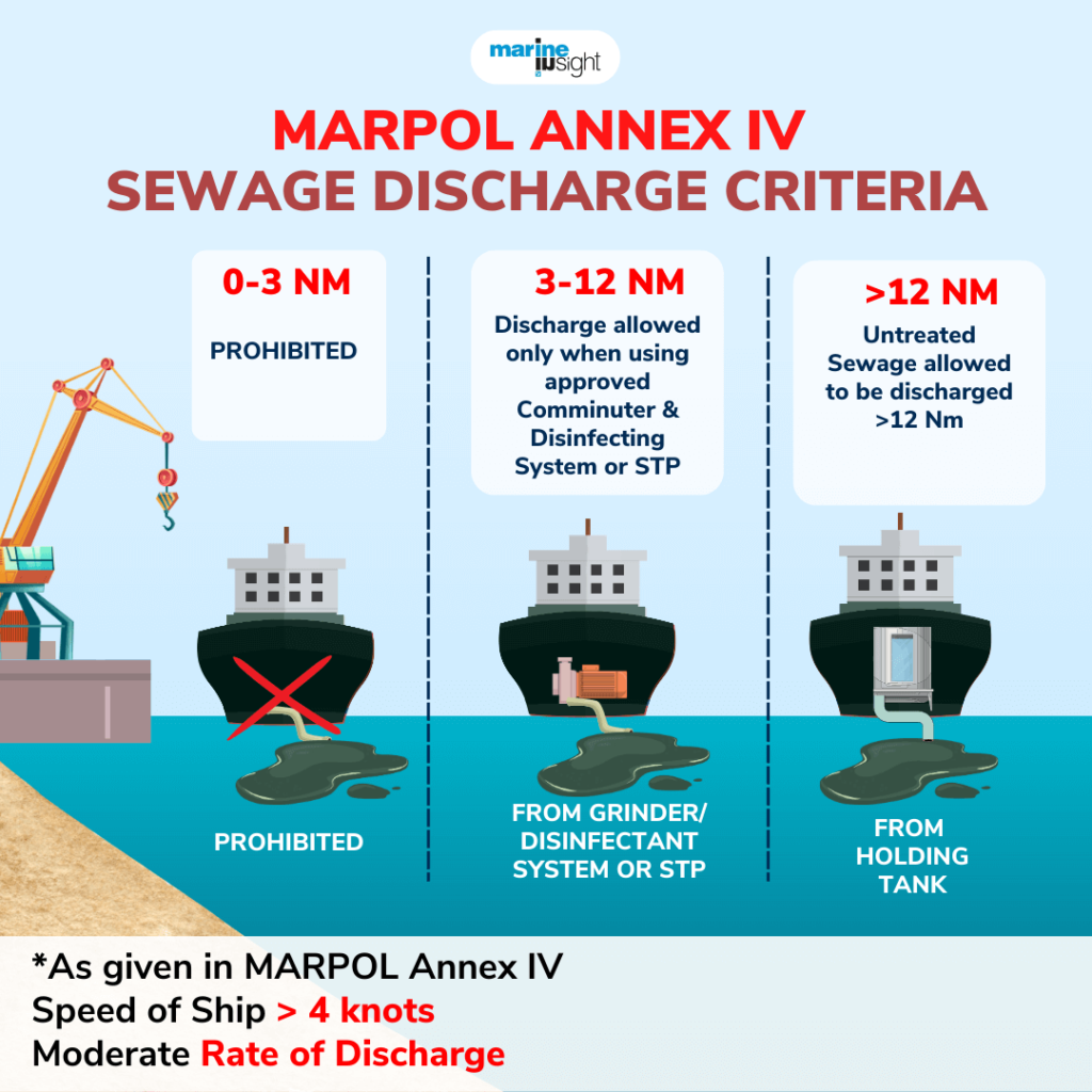 
Attachment Details
MARPOL-ANNEX-IV-SEWAGE-DISCHARGE-CRITERIA