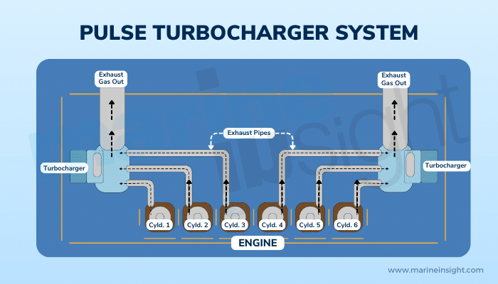 Pulse Turbocharger